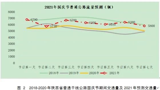 出行提示_陜西國慶節(jié)高速公路流量預測_2021年國慶節(jié)高速公路免費通行時間