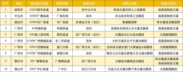 出行提示_返程車流高峰攻略_京津冀長三角粵港澳大灣區(qū)高速擁堵