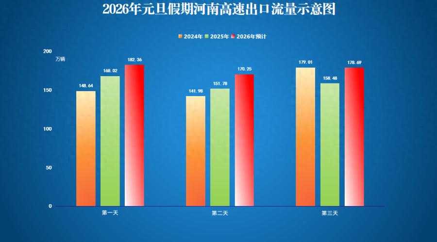 出行提示_河南高速元旦流量預測_元旦假期河南高速通行政策