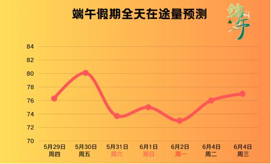 出行提示_南昌交警出行提示_端午假期南昌交通流量預測