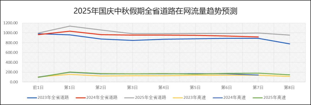 湖北國慶中秋假期交通流量預(yù)測_湖北高速公路擁堵路段預(yù)測_出行提示