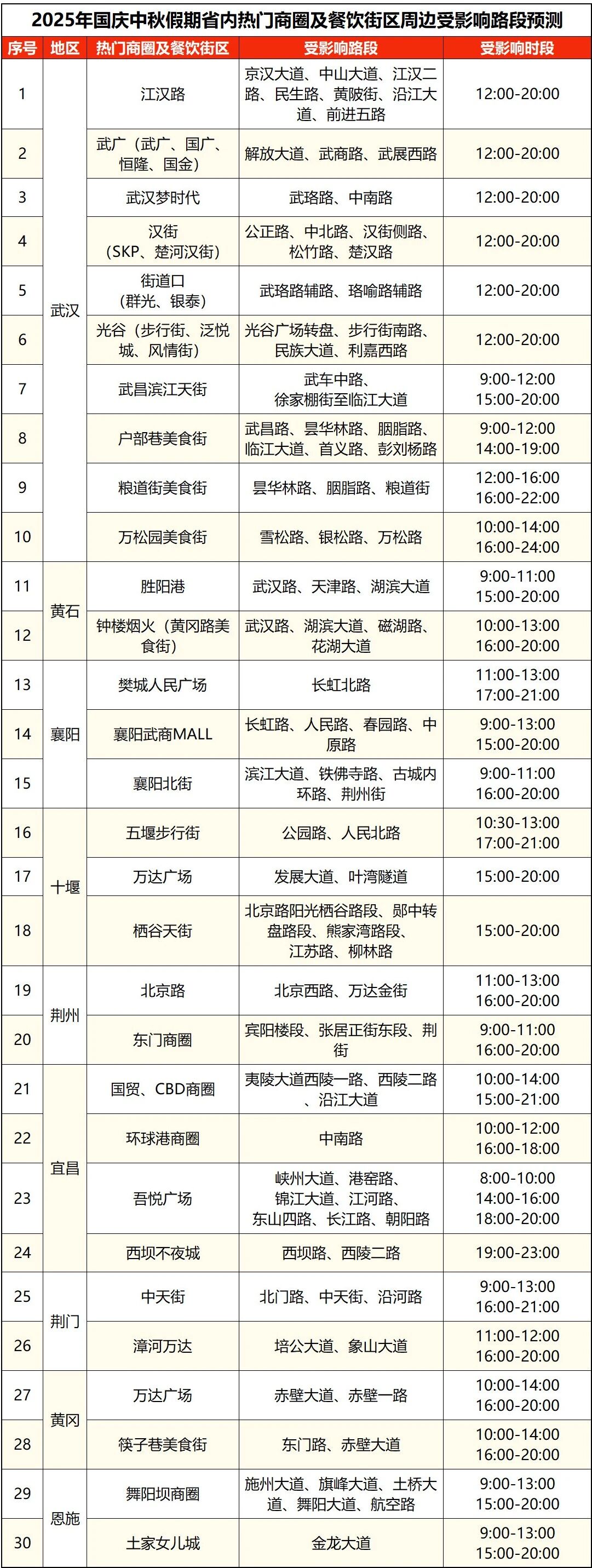 出行提示_湖北高速公路擁堵路段預(yù)測_湖北國慶中秋假期交通流量預(yù)測