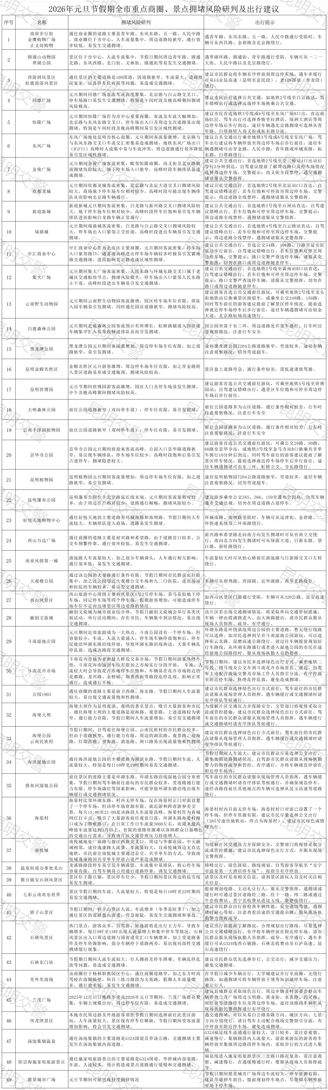 2026年元旦昆明交通出行路況_昆明元旦假期高速公路擁堵預(yù)測_出行提示