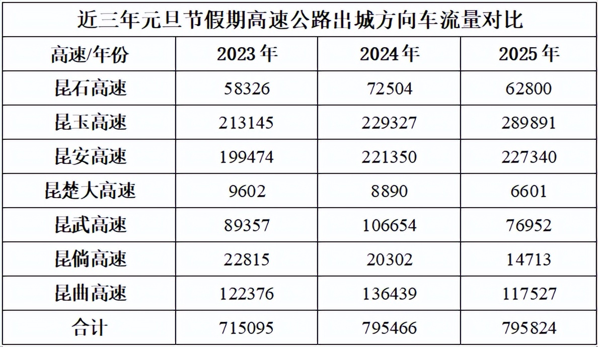 2026年元旦昆明交通出行路況_出行提示_昆明元旦假期高速公路擁堵預(yù)測